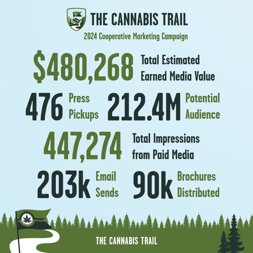 The Cannabis Trail Coop Campaign 2024 Data Points